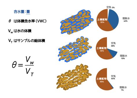 土壌水分センサーとその仕組み―なぜ研究用でないも 